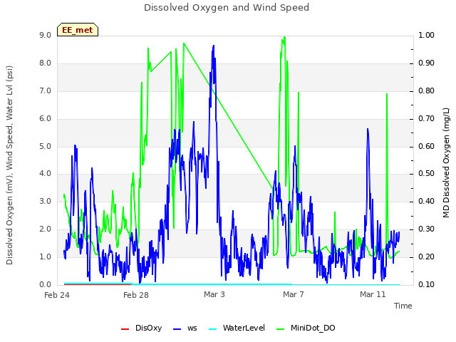 Explore the graph:Dissolved Oxygen and Wind Speed in a new window