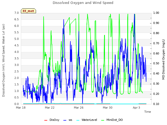 Explore the graph:Dissolved Oxygen and Wind Speed in a new window