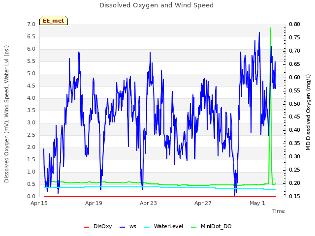 Explore the graph:Dissolved Oxygen and Wind Speed in a new window