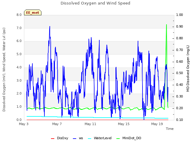 Explore the graph:Dissolved Oxygen and Wind Speed in a new window