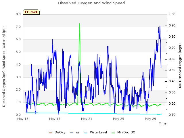 Explore the graph:Dissolved Oxygen and Wind Speed in a new window