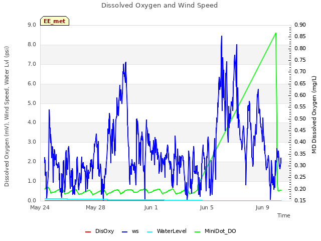 Explore the graph:Dissolved Oxygen and Wind Speed in a new window