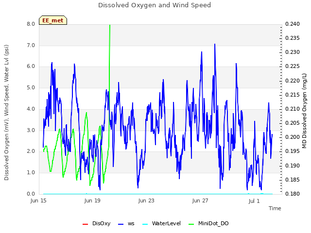 Explore the graph:Dissolved Oxygen and Wind Speed in a new window