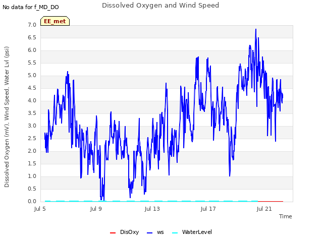 Explore the graph:Dissolved Oxygen and Wind Speed in a new window