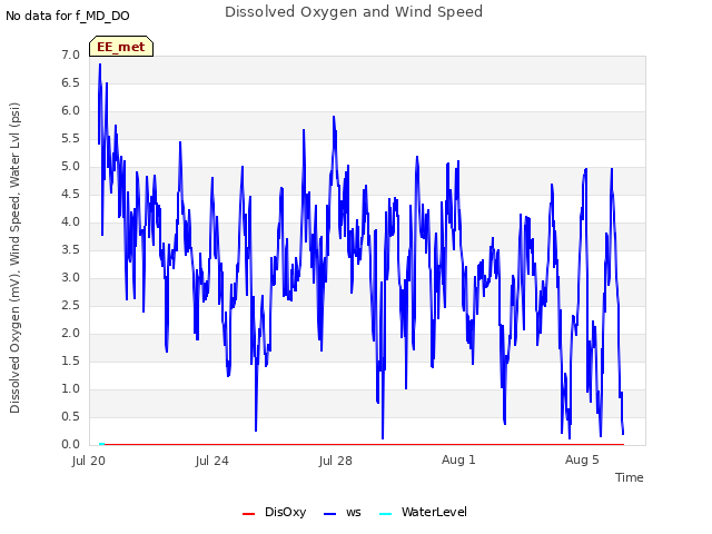 Explore the graph:Dissolved Oxygen and Wind Speed in a new window