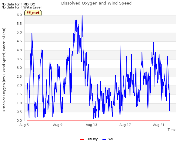 Explore the graph:Dissolved Oxygen and Wind Speed in a new window