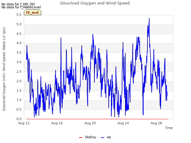 Explore the graph:Dissolved Oxygen and Wind Speed in a new window