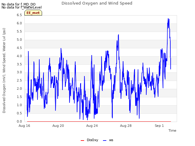 Explore the graph:Dissolved Oxygen and Wind Speed in a new window