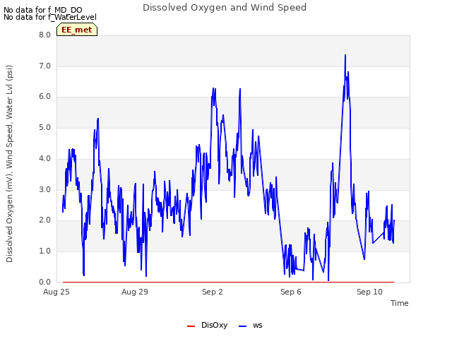 Explore the graph:Dissolved Oxygen and Wind Speed in a new window