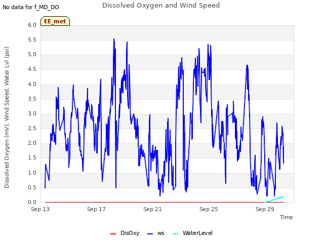 Explore the graph:Dissolved Oxygen and Wind Speed in a new window