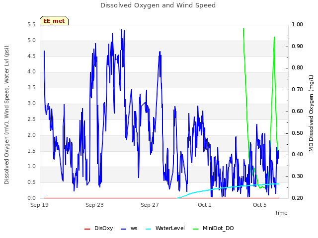 Explore the graph:Dissolved Oxygen and Wind Speed in a new window