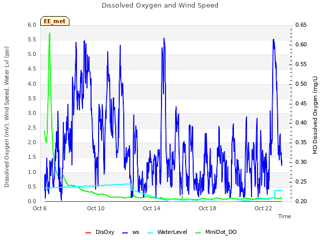 Explore the graph:Dissolved Oxygen and Wind Speed in a new window