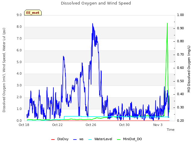 Explore the graph:Dissolved Oxygen and Wind Speed in a new window