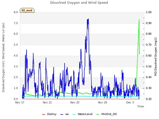 Explore the graph:Dissolved Oxygen and Wind Speed in a new window