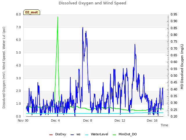 Explore the graph:Dissolved Oxygen and Wind Speed in a new window