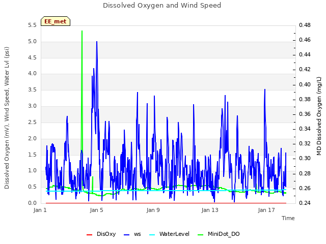 Explore the graph:Dissolved Oxygen and Wind Speed in a new window