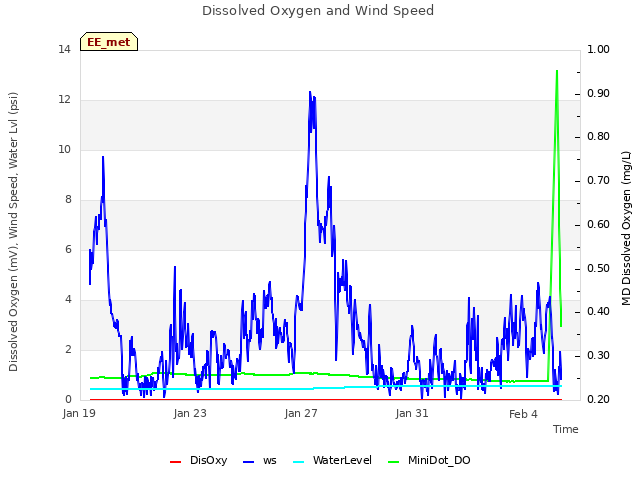 Explore the graph:Dissolved Oxygen and Wind Speed in a new window