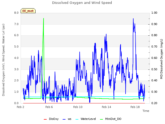 Explore the graph:Dissolved Oxygen and Wind Speed in a new window