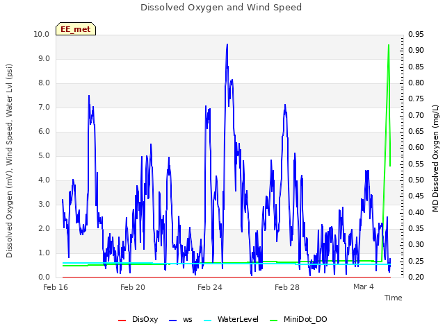 Explore the graph:Dissolved Oxygen and Wind Speed in a new window