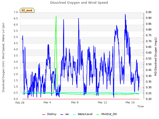 Explore the graph:Dissolved Oxygen and Wind Speed in a new window