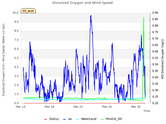 Explore the graph:Dissolved Oxygen and Wind Speed in a new window