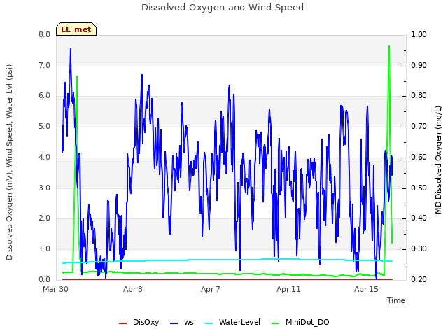 Explore the graph:Dissolved Oxygen and Wind Speed in a new window