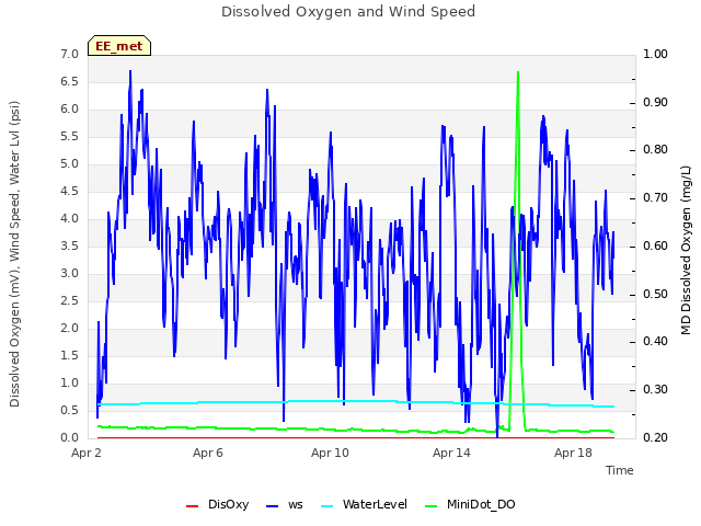 Explore the graph:Dissolved Oxygen and Wind Speed in a new window