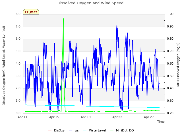 Explore the graph:Dissolved Oxygen and Wind Speed in a new window