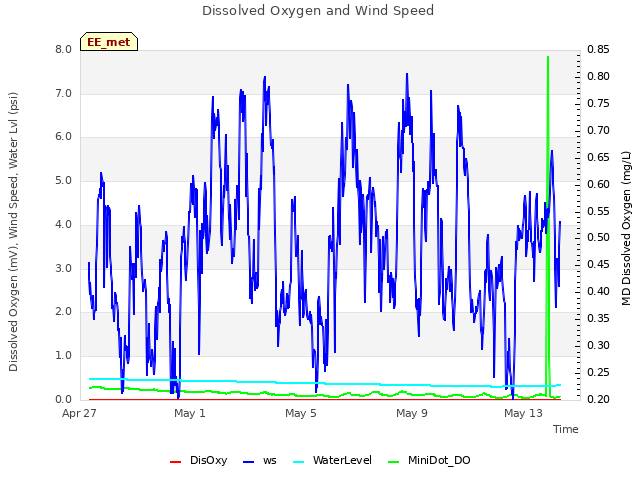 Explore the graph:Dissolved Oxygen and Wind Speed in a new window