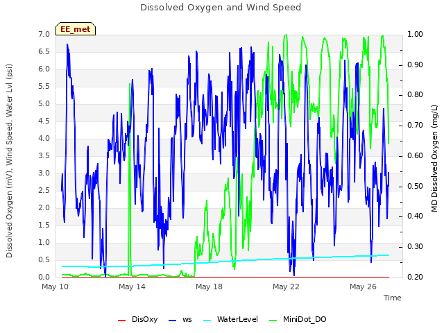 Explore the graph:Dissolved Oxygen and Wind Speed in a new window