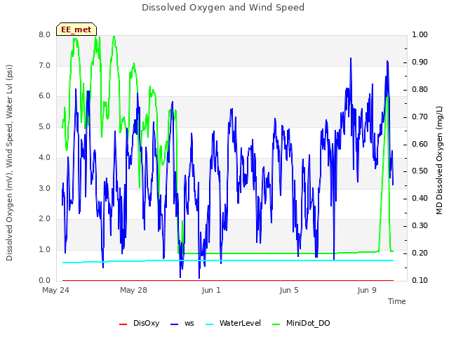 Explore the graph:Dissolved Oxygen and Wind Speed in a new window