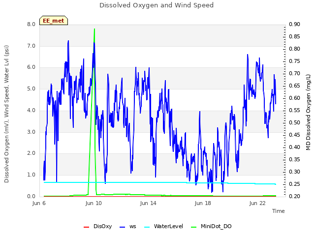 Explore the graph:Dissolved Oxygen and Wind Speed in a new window