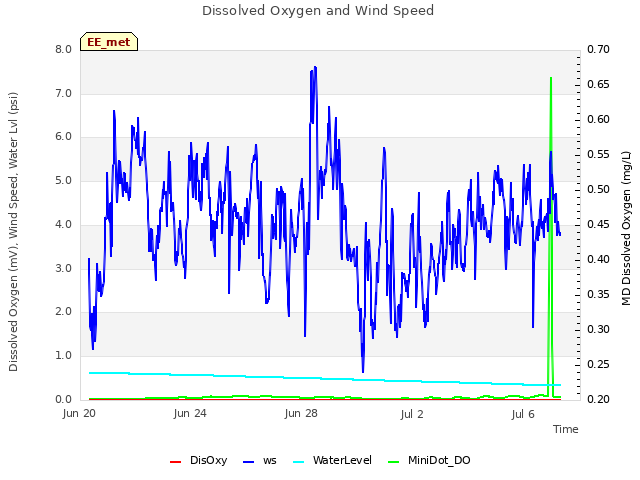 Explore the graph:Dissolved Oxygen and Wind Speed in a new window