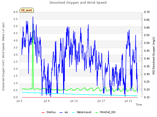 Explore the graph:Dissolved Oxygen and Wind Speed in a new window