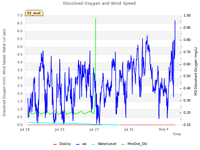 Explore the graph:Dissolved Oxygen and Wind Speed in a new window