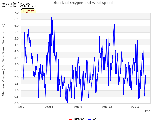 Explore the graph:Dissolved Oxygen and Wind Speed in a new window