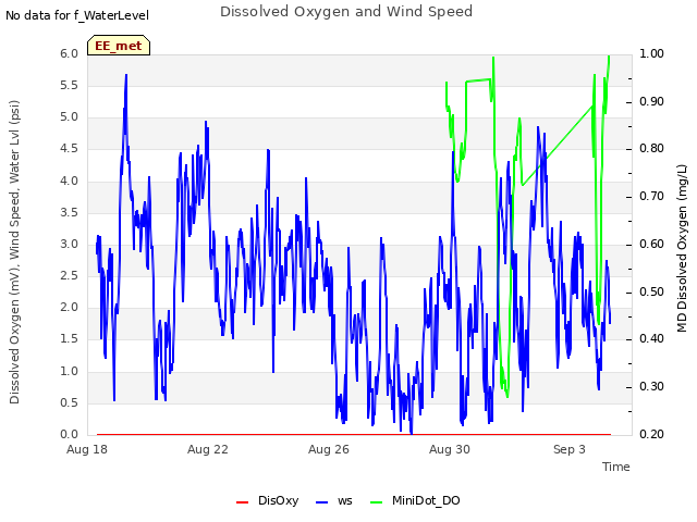 Explore the graph:Dissolved Oxygen and Wind Speed in a new window