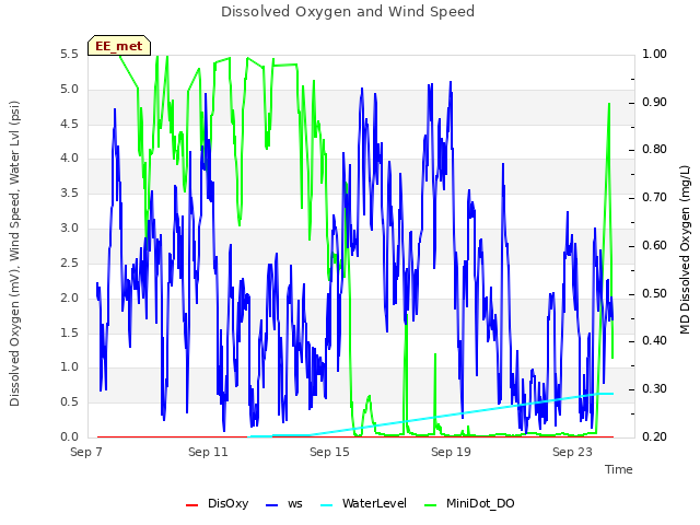 Explore the graph:Dissolved Oxygen and Wind Speed in a new window