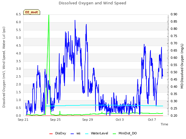 Explore the graph:Dissolved Oxygen and Wind Speed in a new window