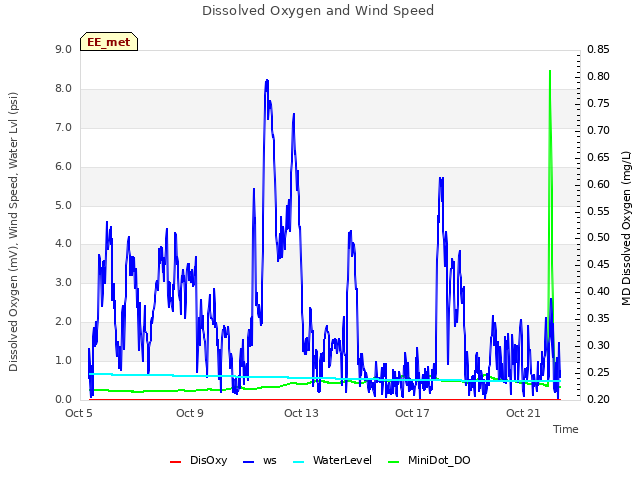 Explore the graph:Dissolved Oxygen and Wind Speed in a new window