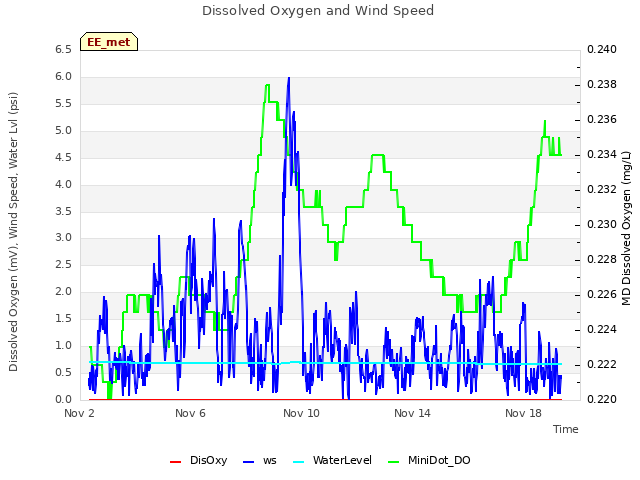 Explore the graph:Dissolved Oxygen and Wind Speed in a new window