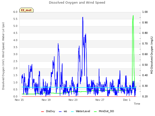 Explore the graph:Dissolved Oxygen and Wind Speed in a new window