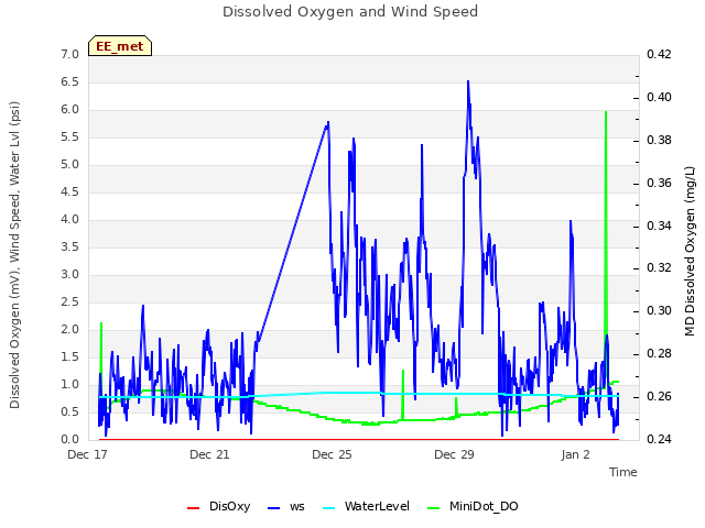 Explore the graph:Dissolved Oxygen and Wind Speed in a new window