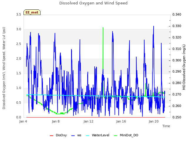 Explore the graph:Dissolved Oxygen and Wind Speed in a new window