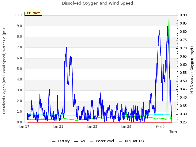 Explore the graph:Dissolved Oxygen and Wind Speed in a new window