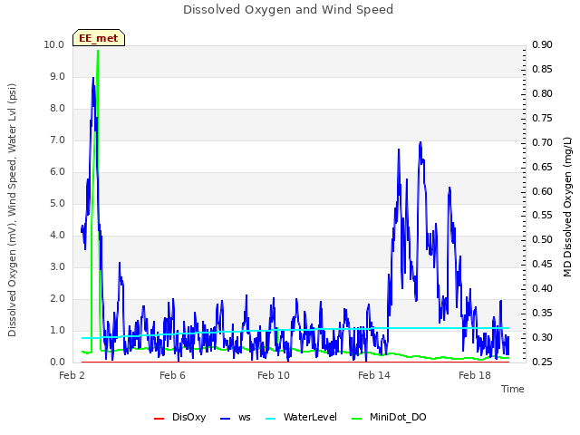 Explore the graph:Dissolved Oxygen and Wind Speed in a new window