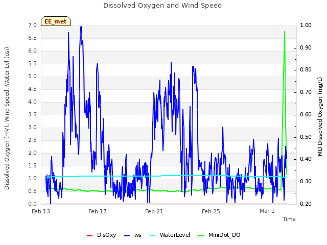 Explore the graph:Dissolved Oxygen and Wind Speed in a new window