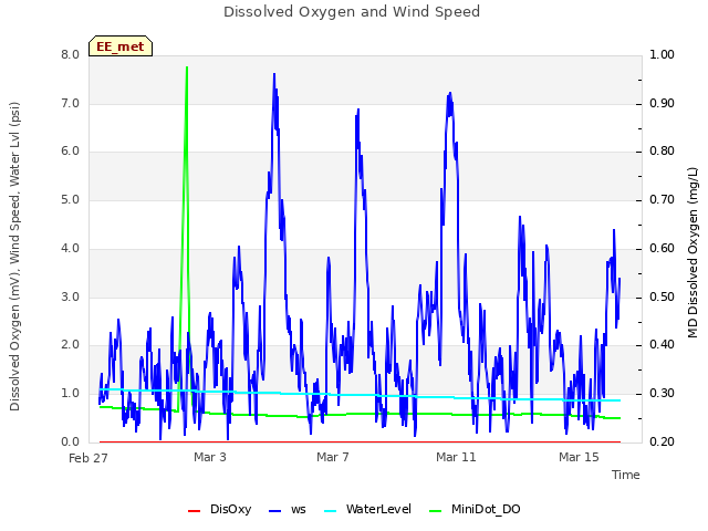 Explore the graph:Dissolved Oxygen and Wind Speed in a new window