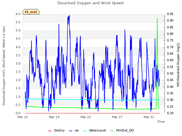 Explore the graph:Dissolved Oxygen and Wind Speed in a new window