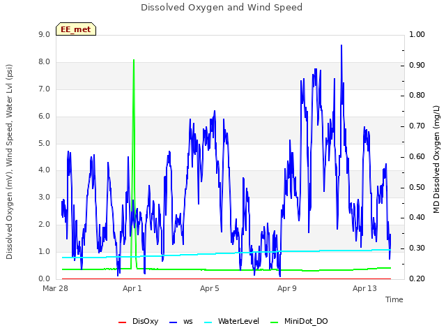 Explore the graph:Dissolved Oxygen and Wind Speed in a new window